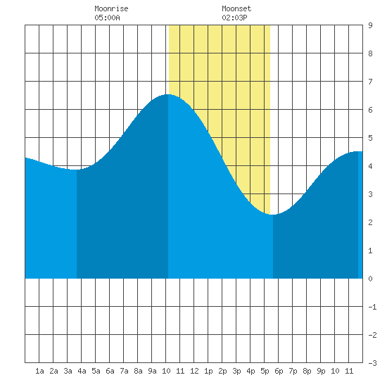 Lenard Harbor tide chart for Wednesday, December 25, 2024