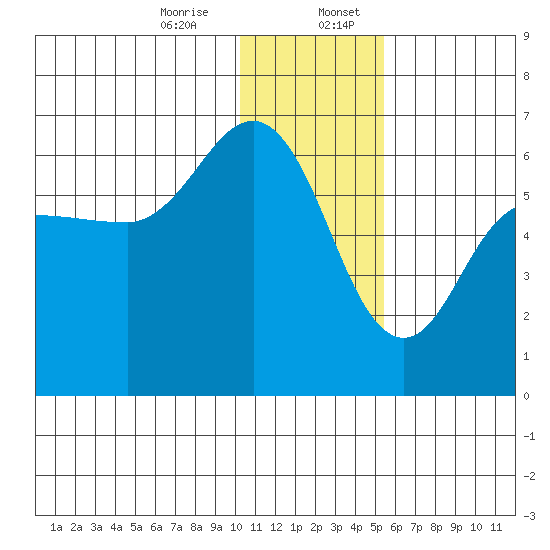 Lenard Harbor tide chart for Thursday, December 26, 2024