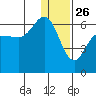 Lenard Harbor tide chart for Thursday, December 26, 2024