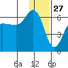 Lenard Harbor tide chart for Friday, December 27, 2024
