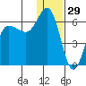 Lenard Harbor tide chart for Sunday, December 29, 2024