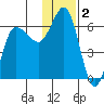 Lenard Harbor tide chart for Monday, December 2, 2024