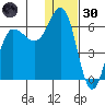 Lenard Harbor tide chart for Monday, December 30, 2024