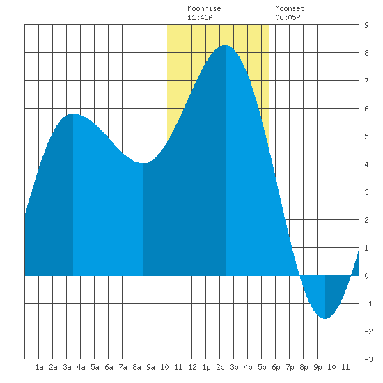 Lenard Harbor tide chart for Tuesday, December 31, 2024