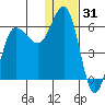 Lenard Harbor tide chart for Tuesday, December 31, 2024