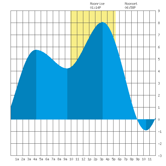 Lenard Harbor tide chart for Tuesday, December 3, 2024