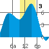 Lenard Harbor tide chart for Tuesday, December 3, 2024