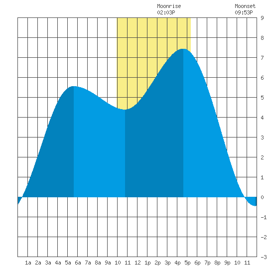 Lenard Harbor tide chart for Thursday, December 5, 2024