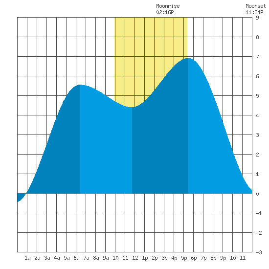 Lenard Harbor tide chart for Friday, December 6, 2024