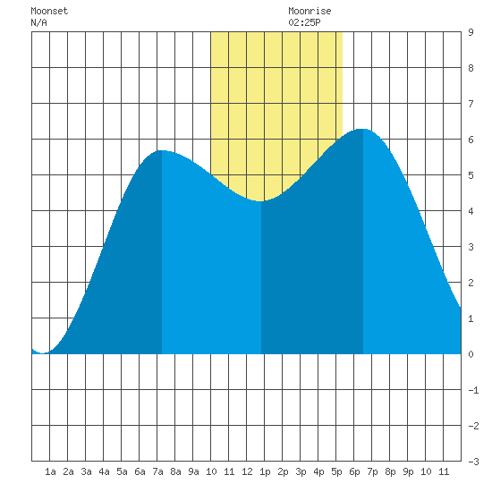 Lenard Harbor tide chart for Saturday, December 7, 2024