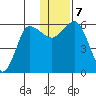 Lenard Harbor tide chart for Saturday, December 7, 2024