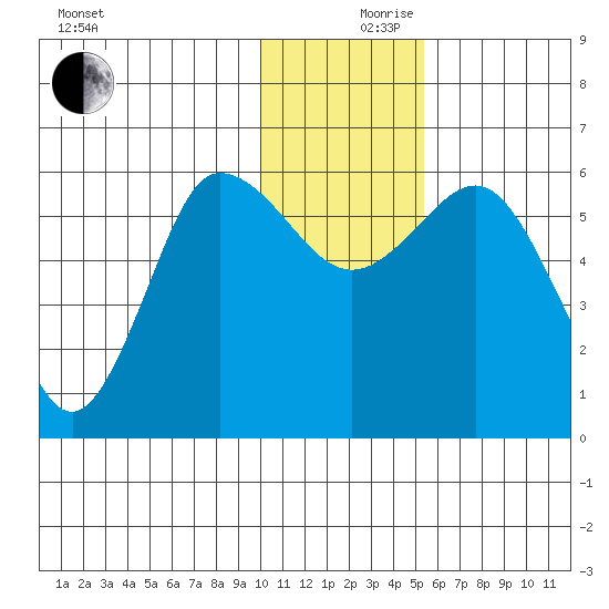 Lenard Harbor tide chart for Sunday, December 8, 2024