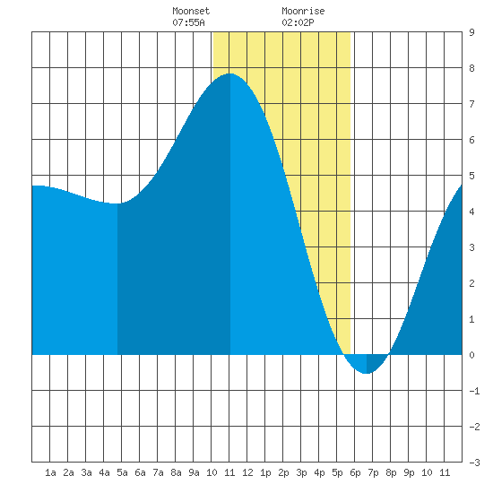 Lenard Harbor tide chart for Friday, January 10, 2025