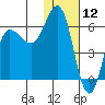 Lenard Harbor tide chart for Sunday, January 12, 2025