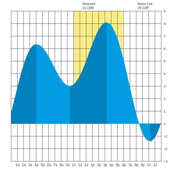 Lenard Harbor tide chart for Wednesday, January 15, 2025