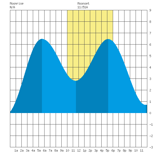 Lenard Harbor tide chart for Saturday, January 18, 2025