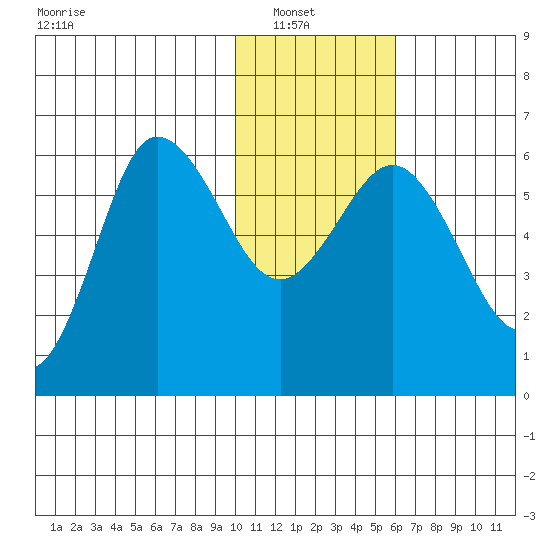 Lenard Harbor tide chart for Sunday, January 19, 2025