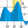 Lenard Harbor tide chart for Wednesday, January 1, 2025