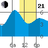 Lenard Harbor tide chart for Tuesday, January 21, 2025