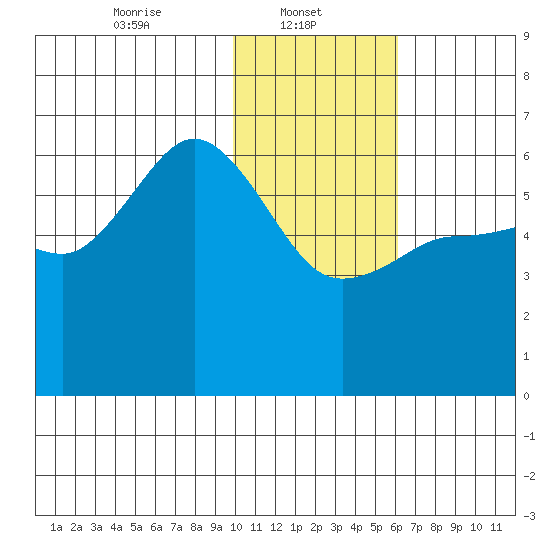 Lenard Harbor tide chart for Wednesday, January 22, 2025