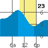 Lenard Harbor tide chart for Thursday, January 23, 2025