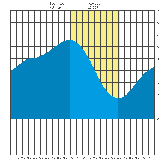Lenard Harbor tide chart for Friday, January 24, 2025