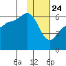 Lenard Harbor tide chart for Friday, January 24, 2025