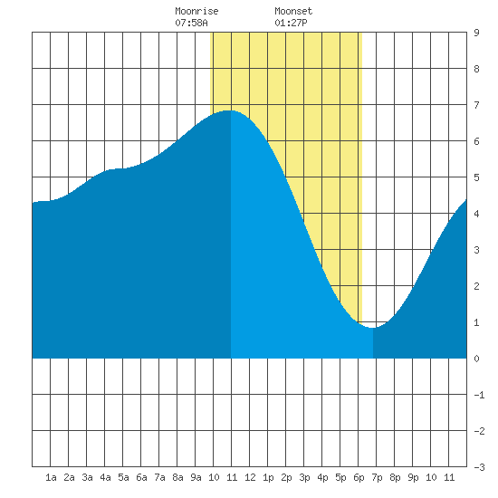 Lenard Harbor tide chart for Saturday, January 25, 2025