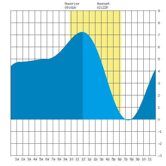 Lenard Harbor tide chart for Sunday, January 26, 2025