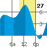 Lenard Harbor tide chart for Monday, January 27, 2025