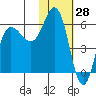 Lenard Harbor tide chart for Tuesday, January 28, 2025