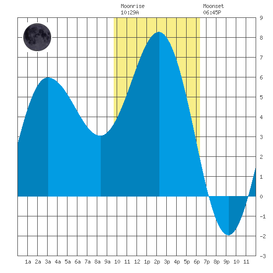 Lenard Harbor tide chart for Wednesday, January 29, 2025