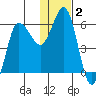 Lenard Harbor tide chart for Thursday, January 2, 2025