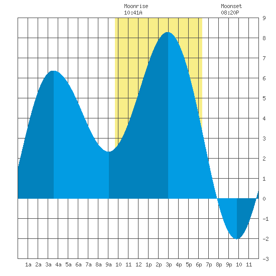 Lenard Harbor tide chart for Thursday, January 30, 2025
