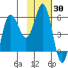 Lenard Harbor tide chart for Thursday, January 30, 2025