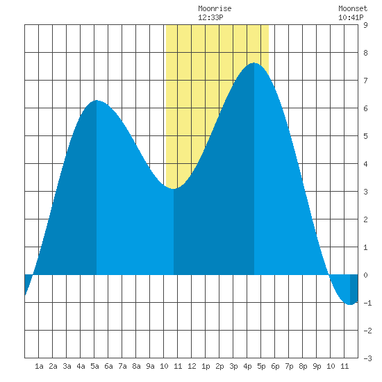 Lenard Harbor tide chart for Friday, January 3, 2025