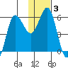 Lenard Harbor tide chart for Friday, January 3, 2025