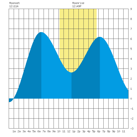 Lenard Harbor tide chart for Sunday, January 5, 2025
