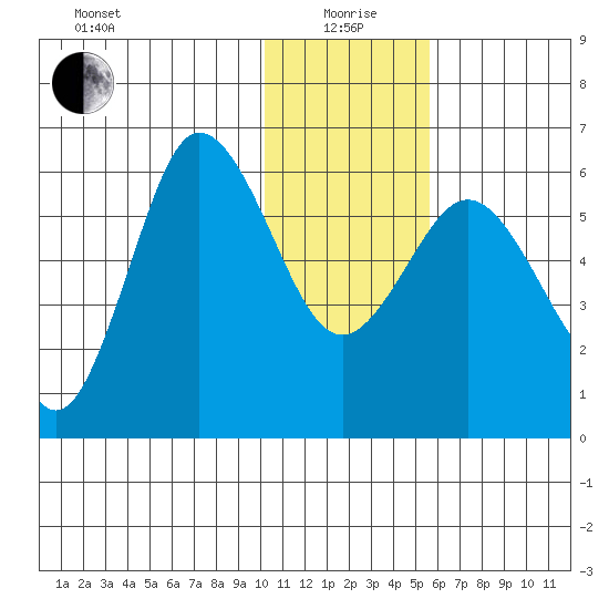 Lenard Harbor tide chart for Monday, January 6, 2025