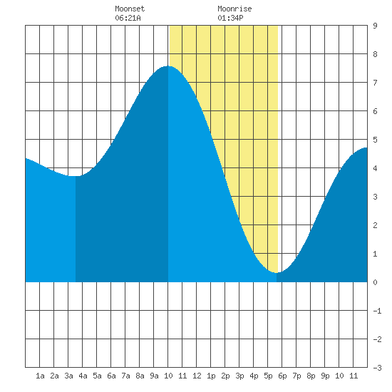Lenard Harbor tide chart for Thursday, January 9, 2025