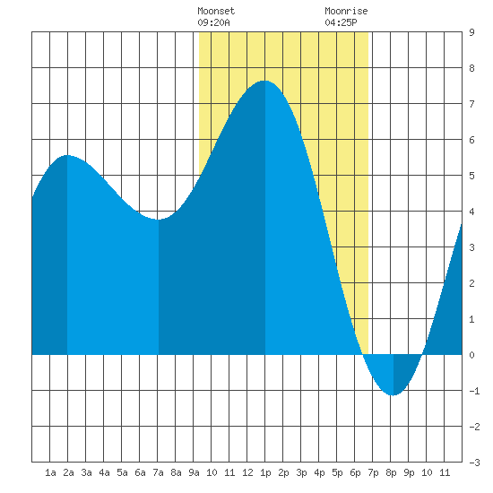 Lenard Harbor tide chart for Monday, February 10, 2025