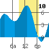 Lenard Harbor tide chart for Monday, February 10, 2025