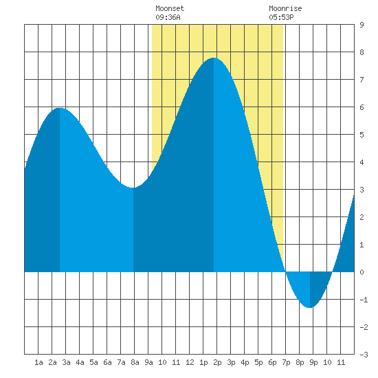 Lenard Harbor tide chart for Tuesday, February 11, 2025