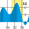 Lenard Harbor tide chart for Tuesday, February 11, 2025
