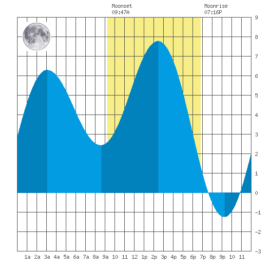 Lenard Harbor tide chart for Wednesday, February 12, 2025