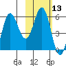 Lenard Harbor tide chart for Thursday, February 13, 2025