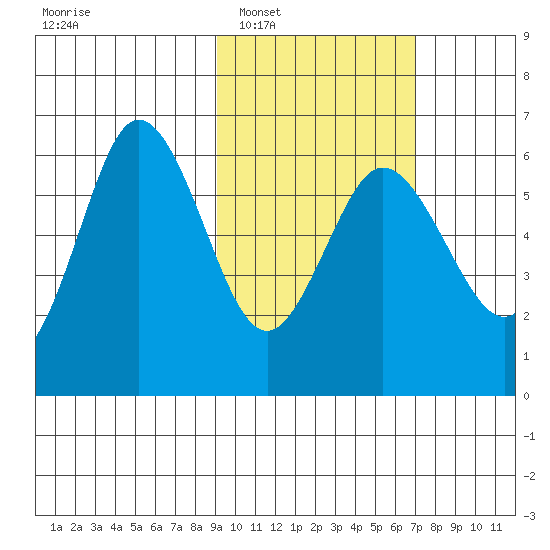 Lenard Harbor tide chart for Monday, February 17, 2025