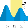 Lenard Harbor tide chart for Monday, February 17, 2025