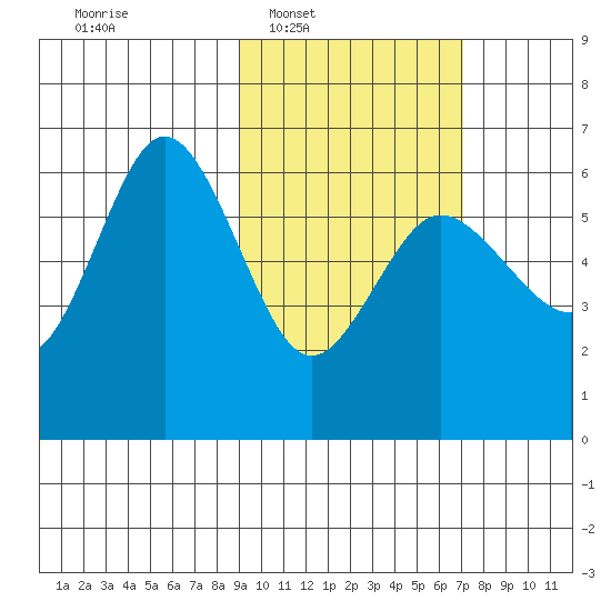 Lenard Harbor tide chart for Tuesday, February 18, 2025