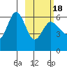 Lenard Harbor tide chart for Tuesday, February 18, 2025
